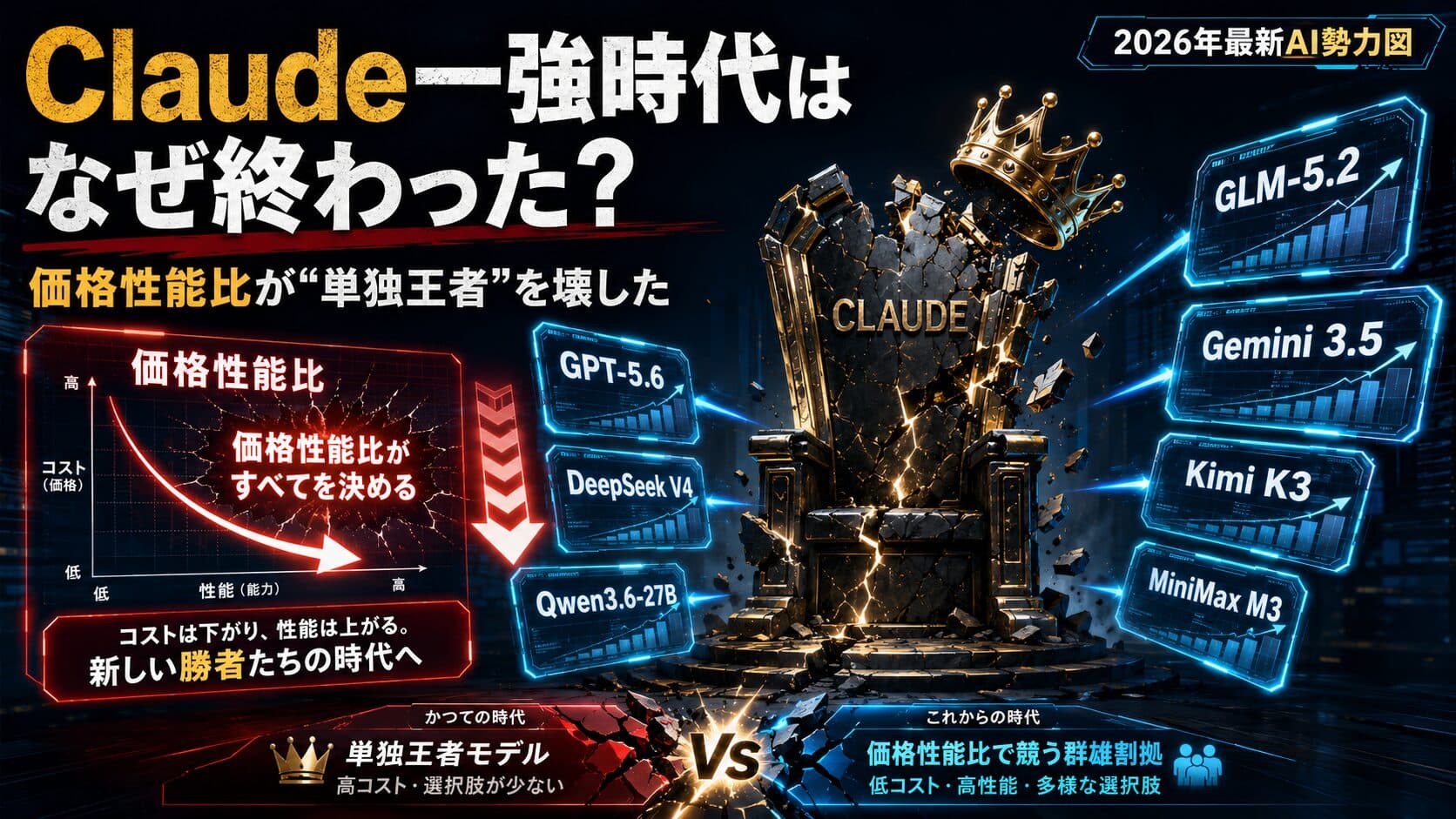 【API出力料金は最大178倍差】Claude一強時代はなぜ終わった？ Fable 5が「最強でも常用されない」残酷な理由